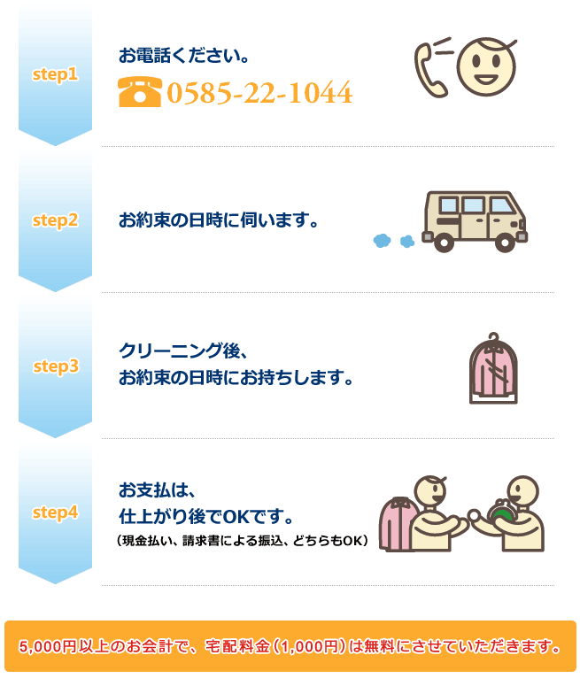 宅配クリーニングのサービスの流れ